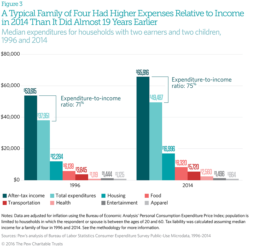 Household Expenditures and Income  The Pew Charitable Trusts