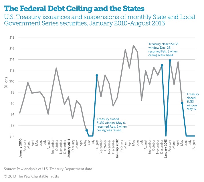 The Federal Debt Ceiling And The States The Pew Charitable Trusts