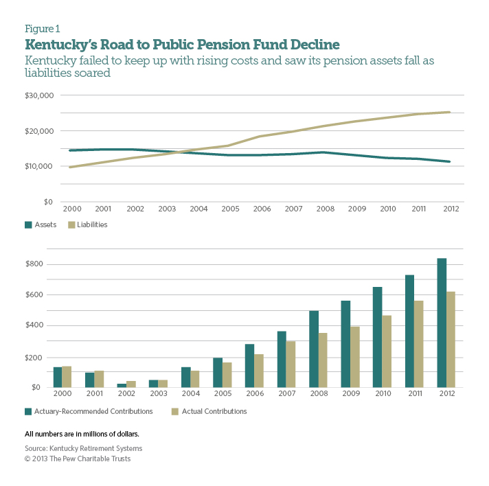 Kentucky's Successful Public Pension Reform The Pew Charitable Trusts