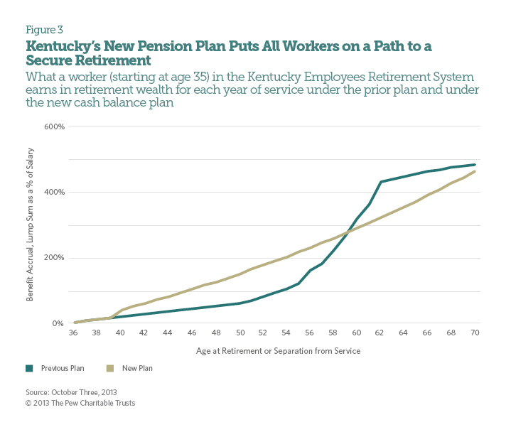 Kentucky's Successful Public Pension Reform The Pew Charitable Trusts