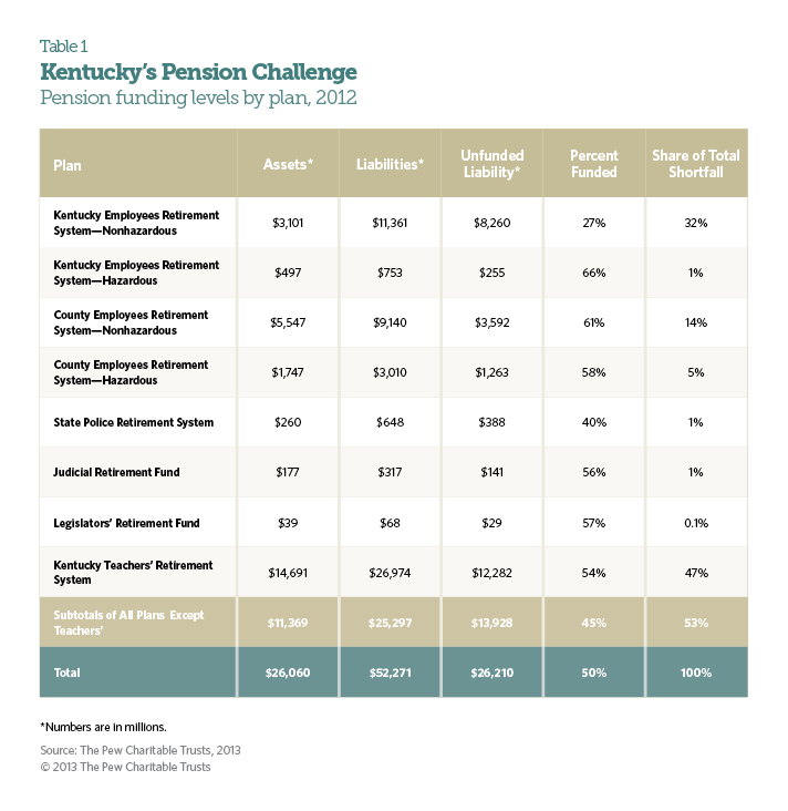 Kentucky's Successful Public Pension Reform The Pew Charitable Trusts