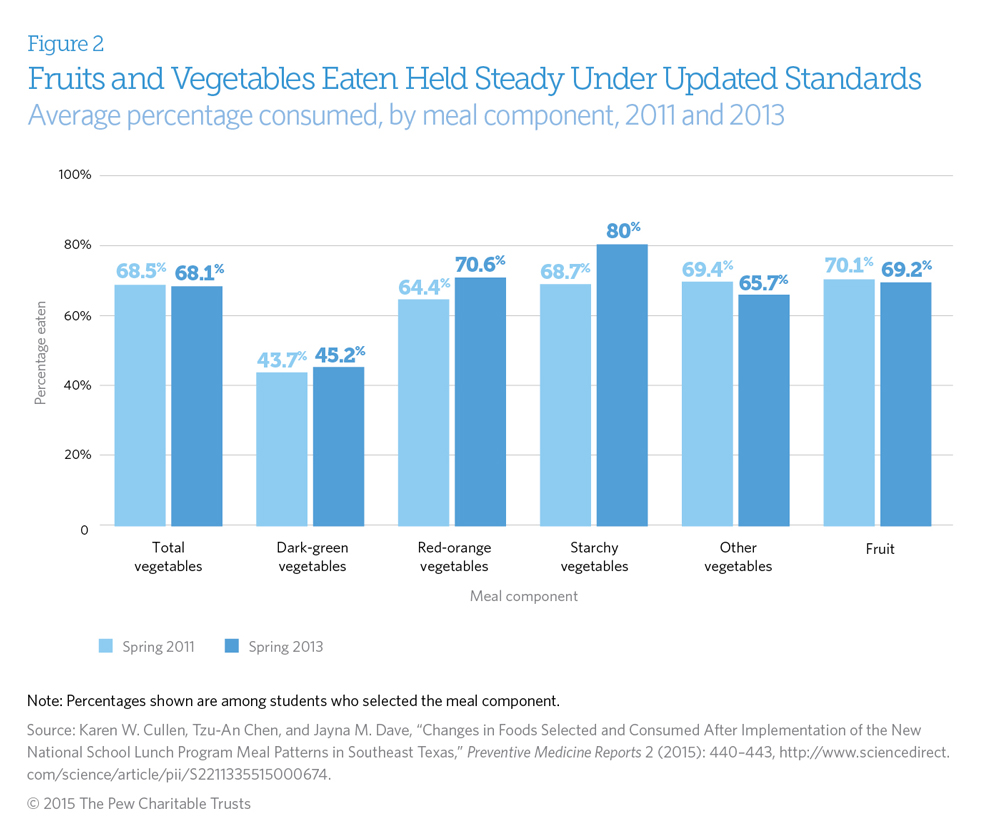 Healthy School Lunches Improve Kids’ Habits The Pew Charitable Trusts