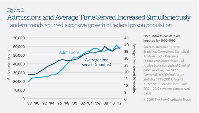 Federal Sentencing Chart Drugs