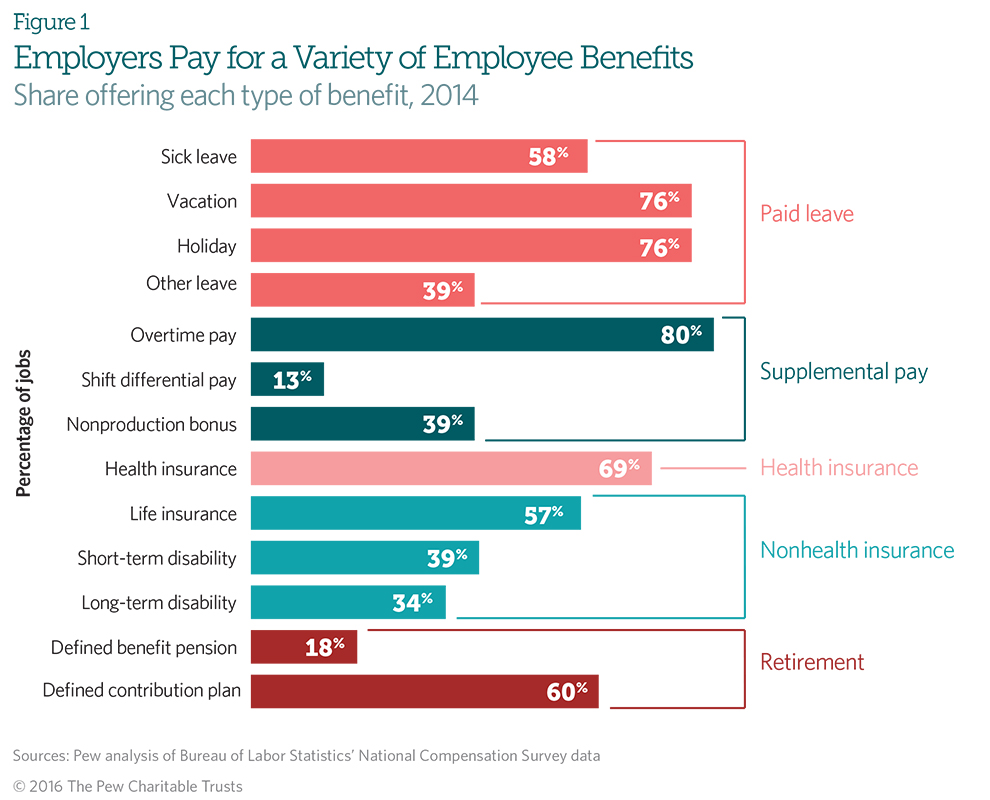 worker-benefits-and-their-costs-vary-widely-across-u-s-industries