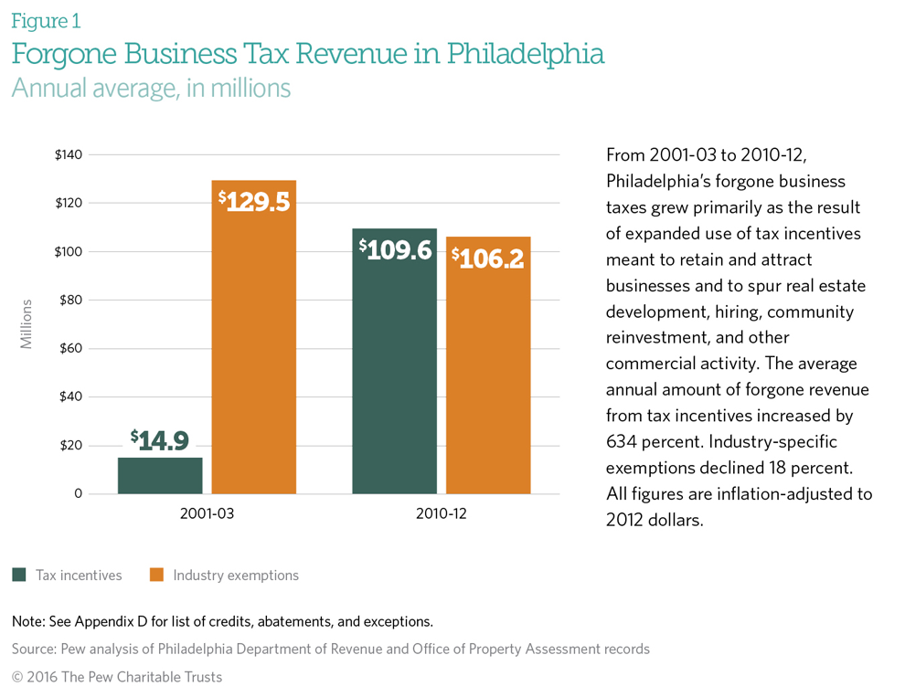 Philadelphia Business Taxes Incentives and Exemptions The Pew