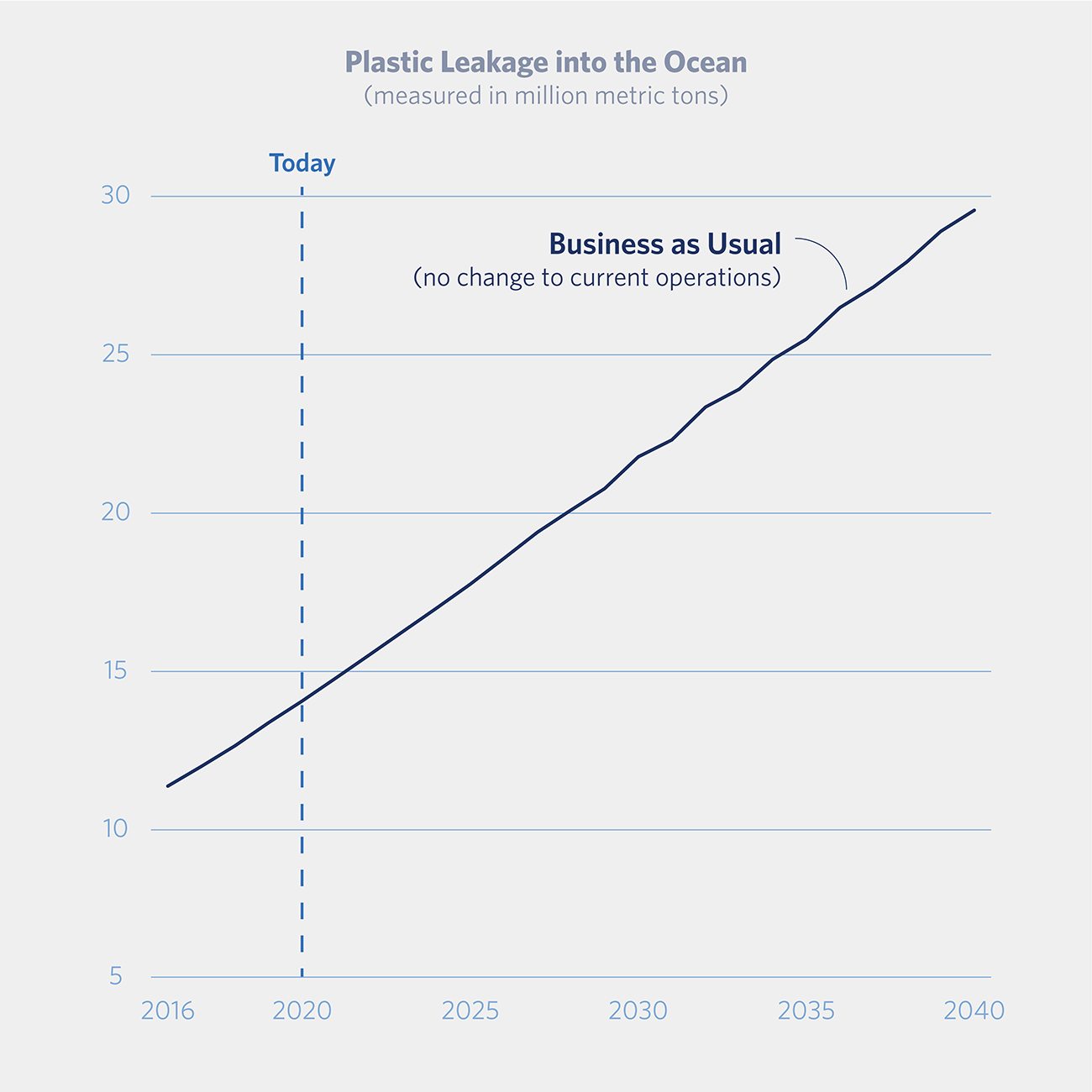 graph showing business-as-usual plastic waste growing from under 15 million metric tons today to nearly 30 in 2040
