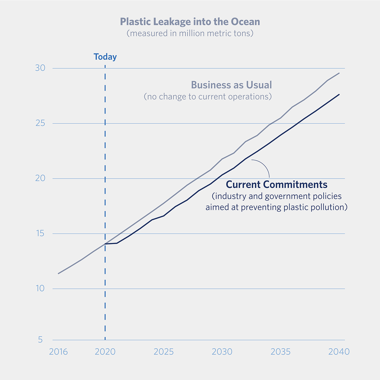 graph showing the relatively small effect of current commitments on business as usual plastic waste