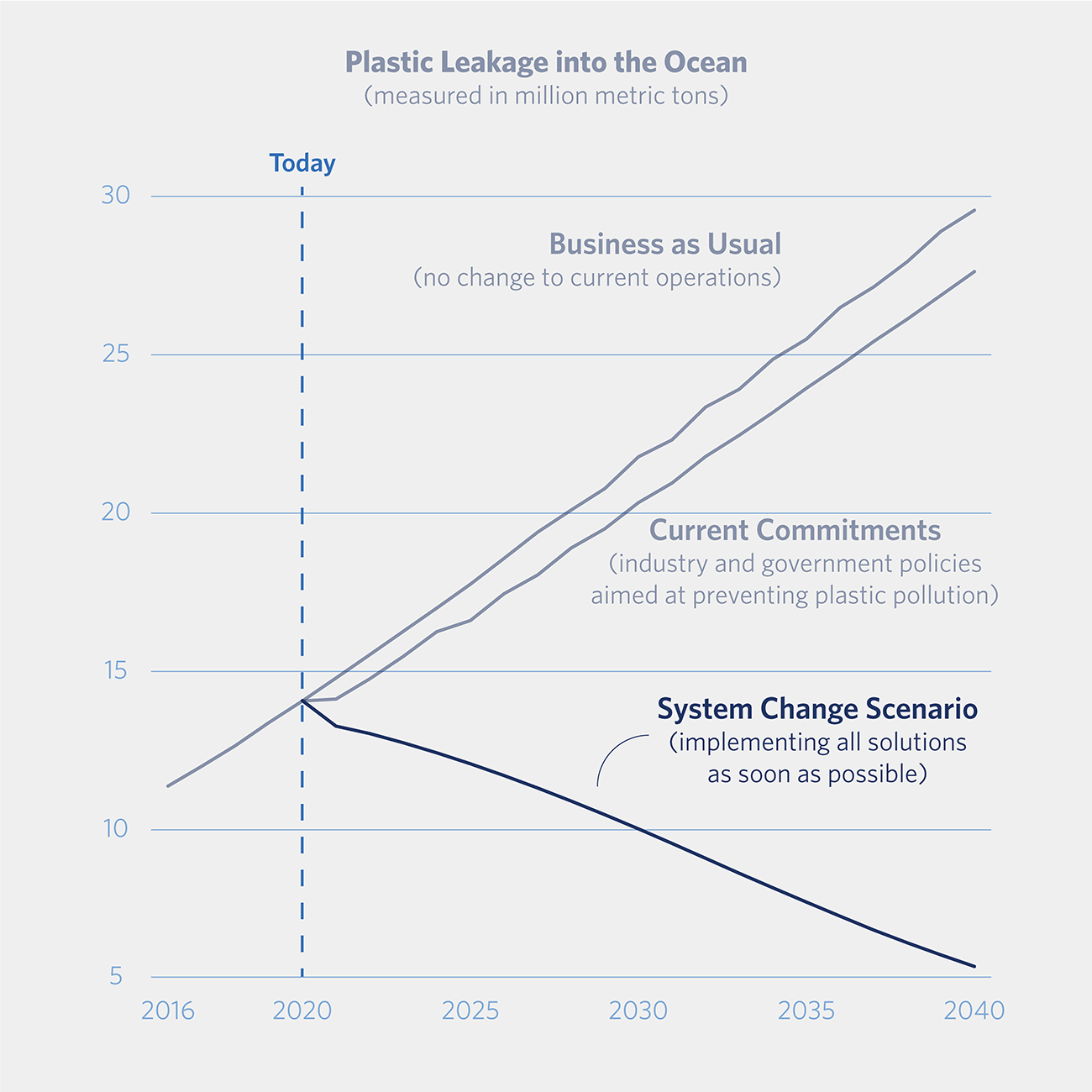 graph showing steep decline of plastic waste if the Systemic Change scenario is realized