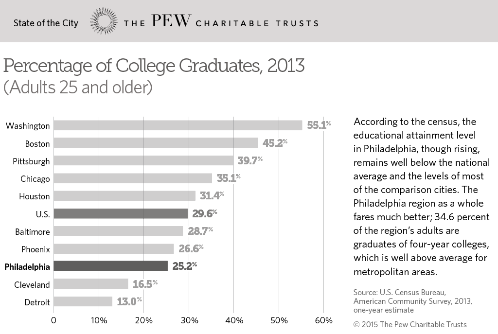 percent-of-college-graduates-2013