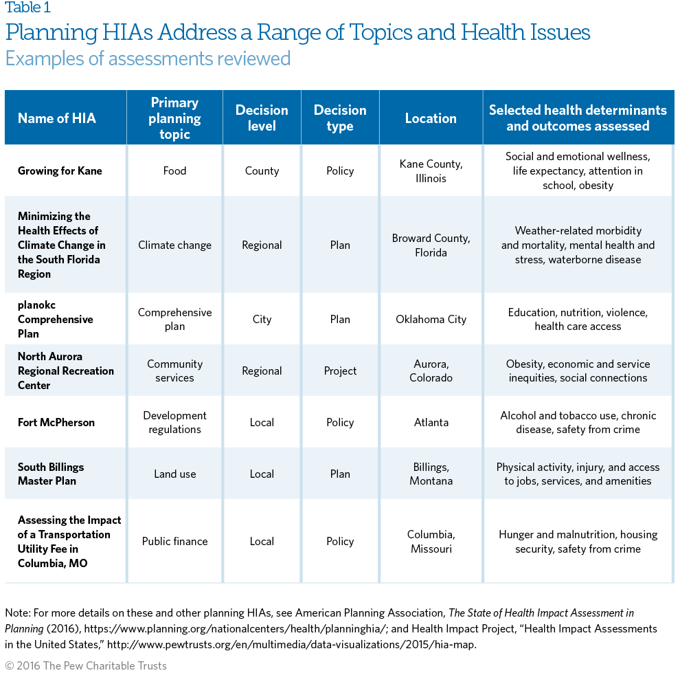 Health Impact Assessment Can Inform Planning To Promote Public Health