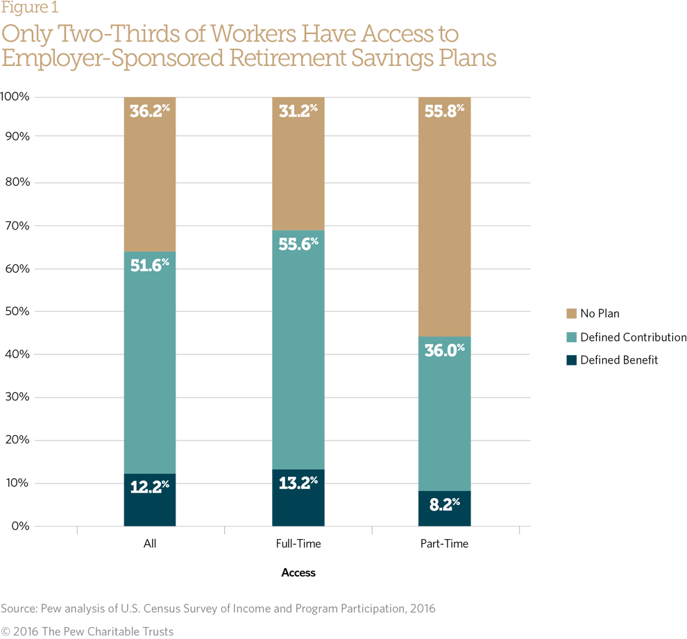 Employer-Sponsored Retirement Plan Access, Uptake And Savings