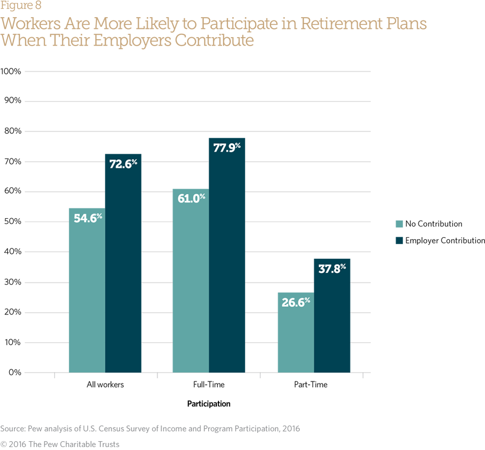 EmployerSponsored Retirement Plan Access, Uptake and Savings