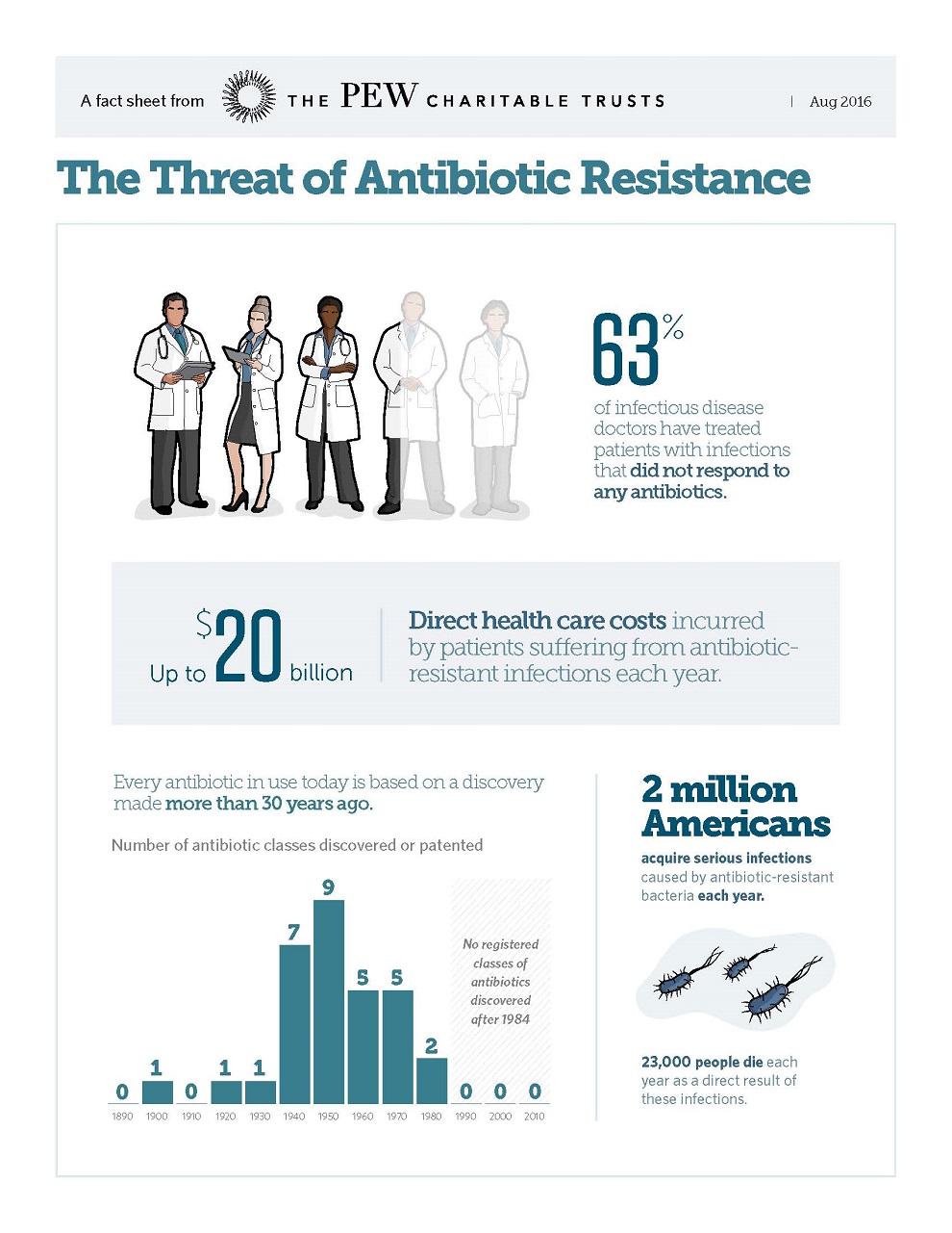 The Threat Of Antibiotic Resistance