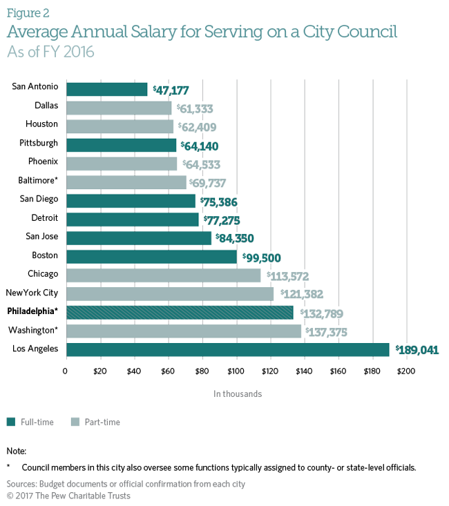 Salaries Up, Tenure and Share of Women Down on Philadelphia City Council