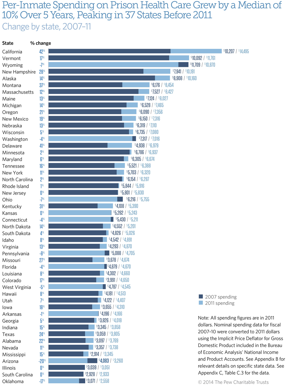 Perinmate Prison Health Care Spending Grew; Peaked in 37 States Before