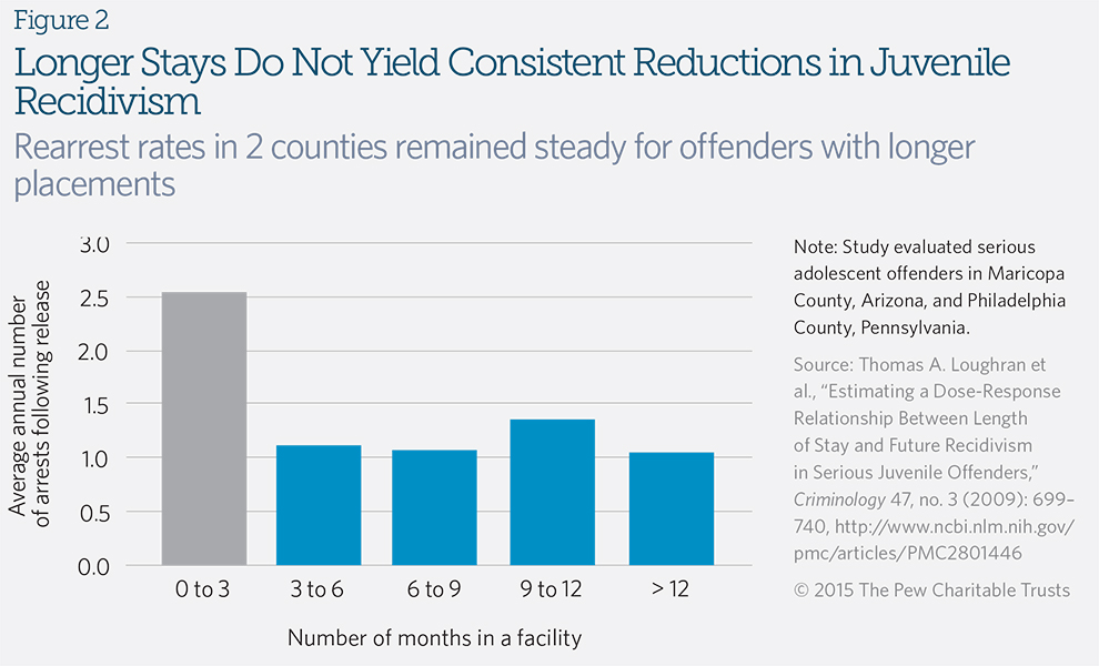 Re Examining Juvenile Incarceration