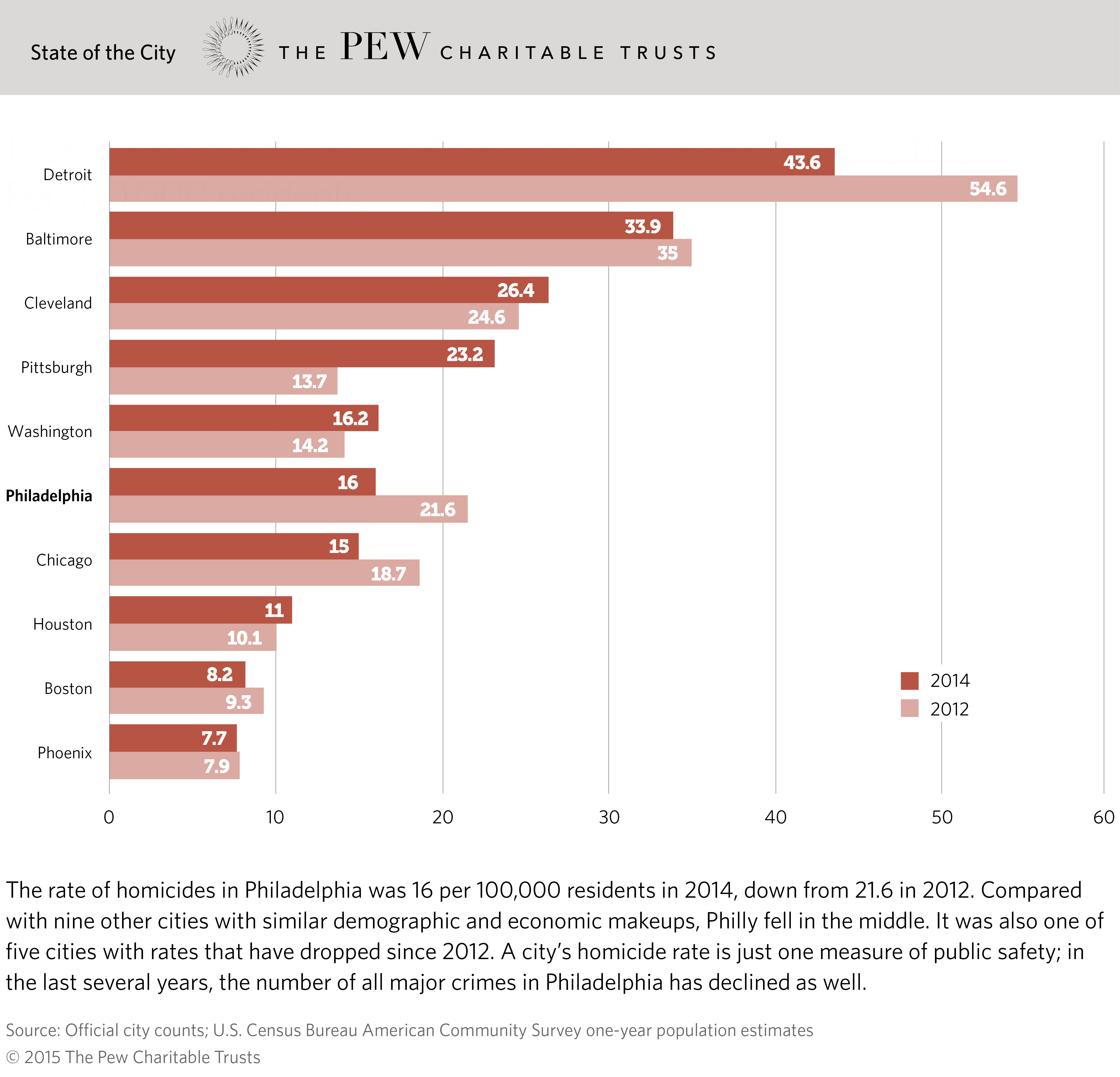 Homicide Rate in Philadelphia and Comparable Cities