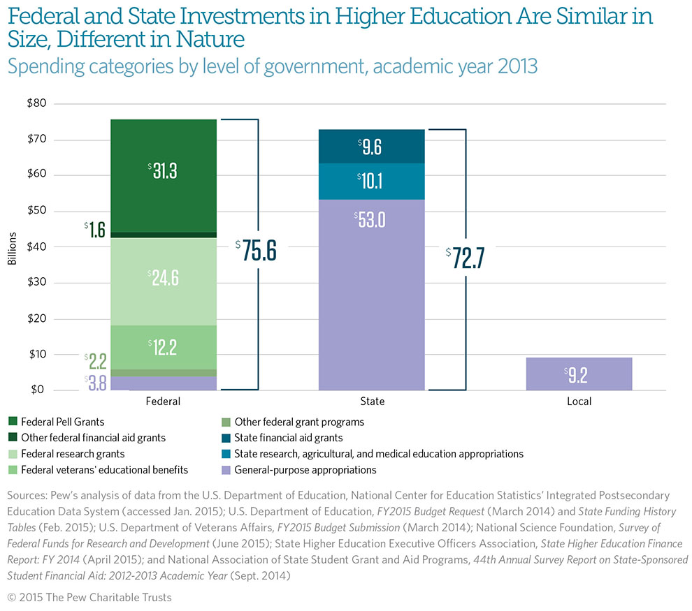 Federal And State Funding Of Higher Education: A Changing Landscape