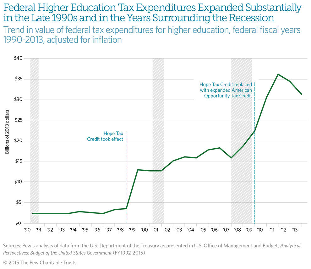 Federal And State Funding Of Higher Education: A Changing Landscape