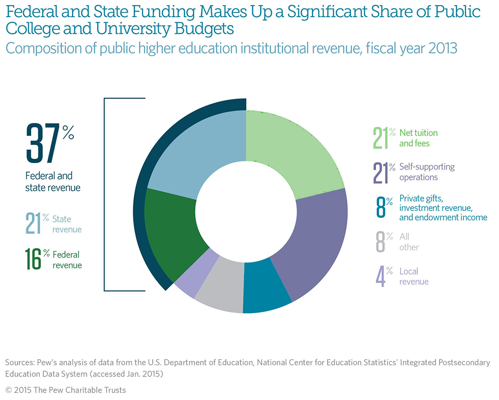 Federal And State Funding Of Higher Education: A Changing Landscape