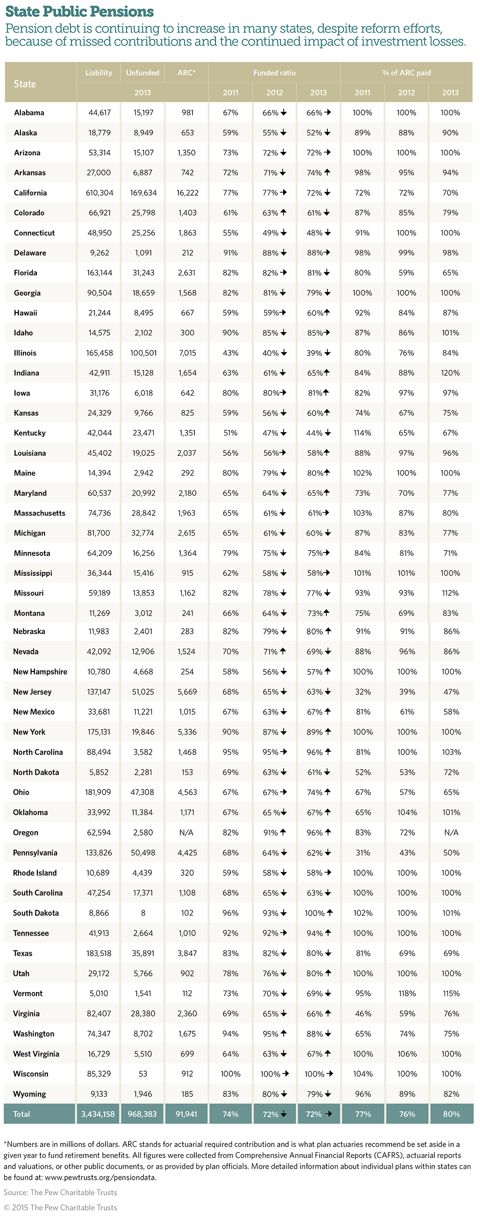 State Public Pensions