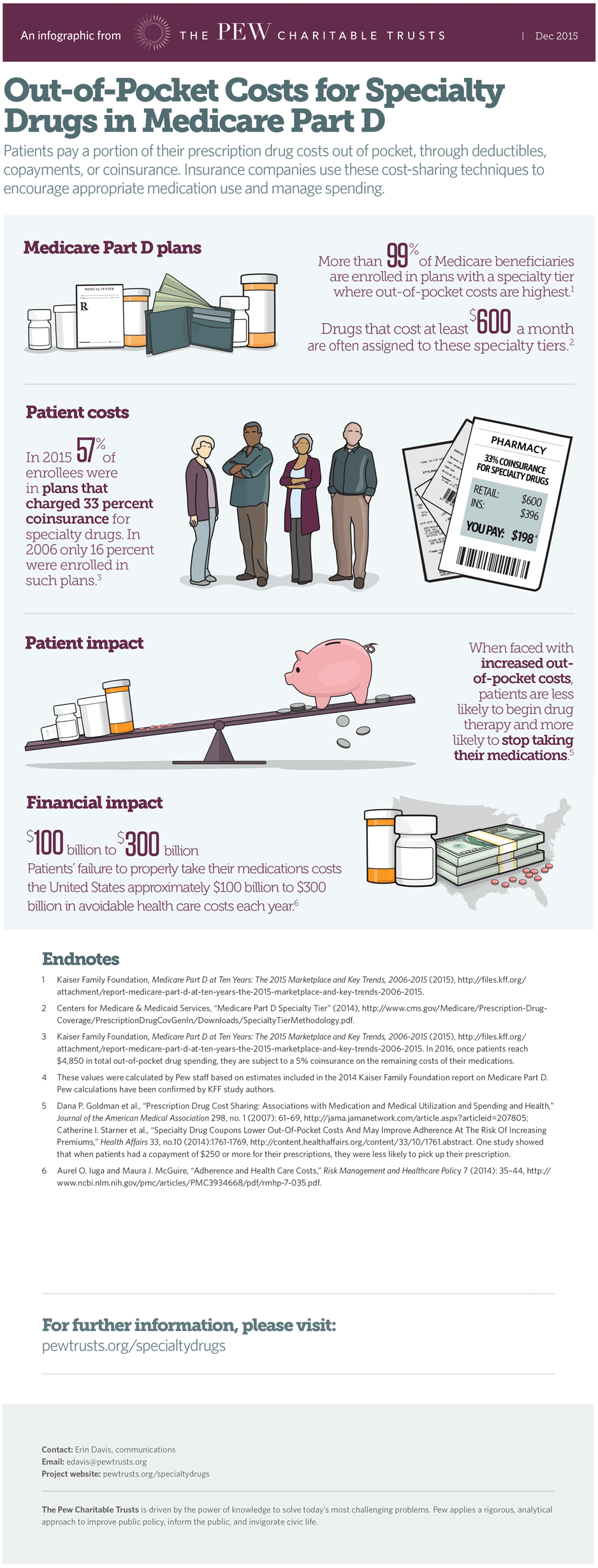 Out-of-Pocket Costs For Specialty Drugs In Medicare Part D