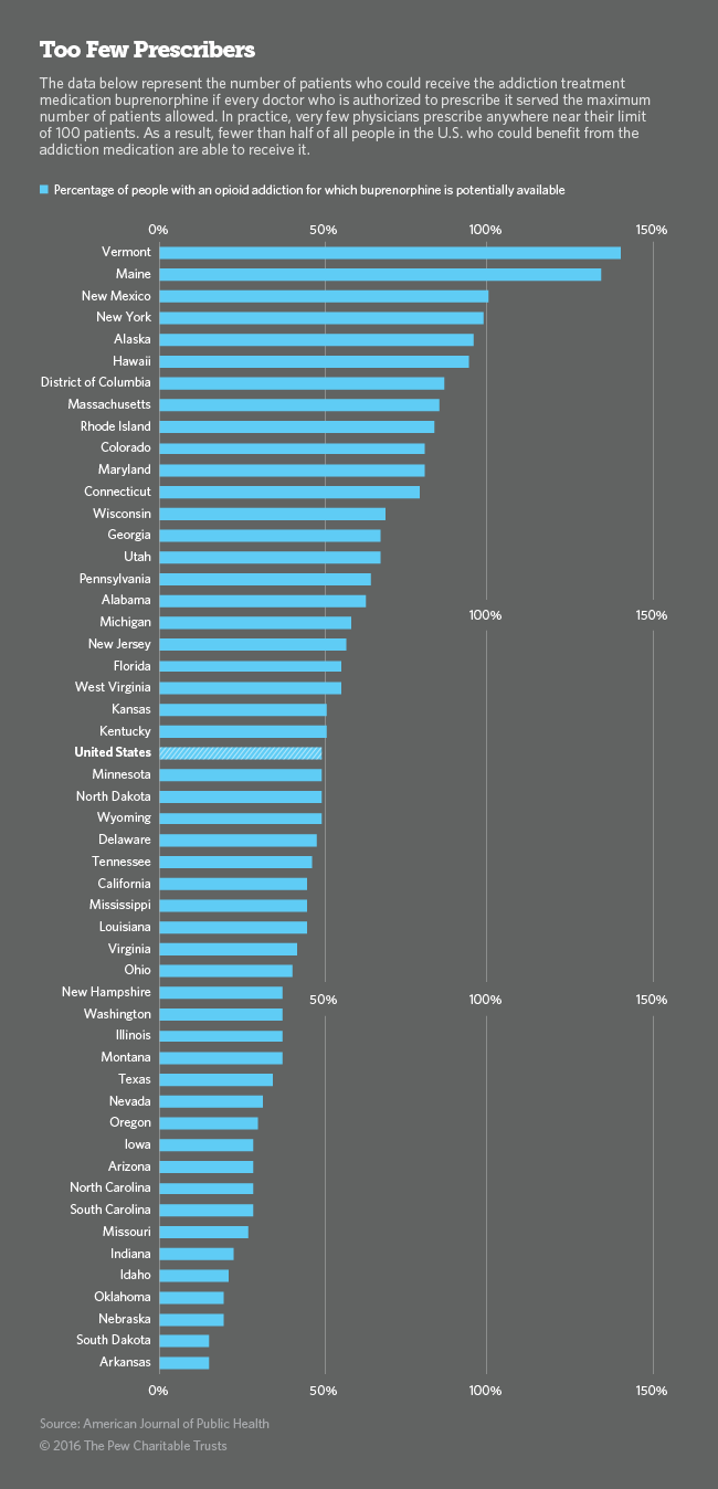 Prescribers Bar Graph