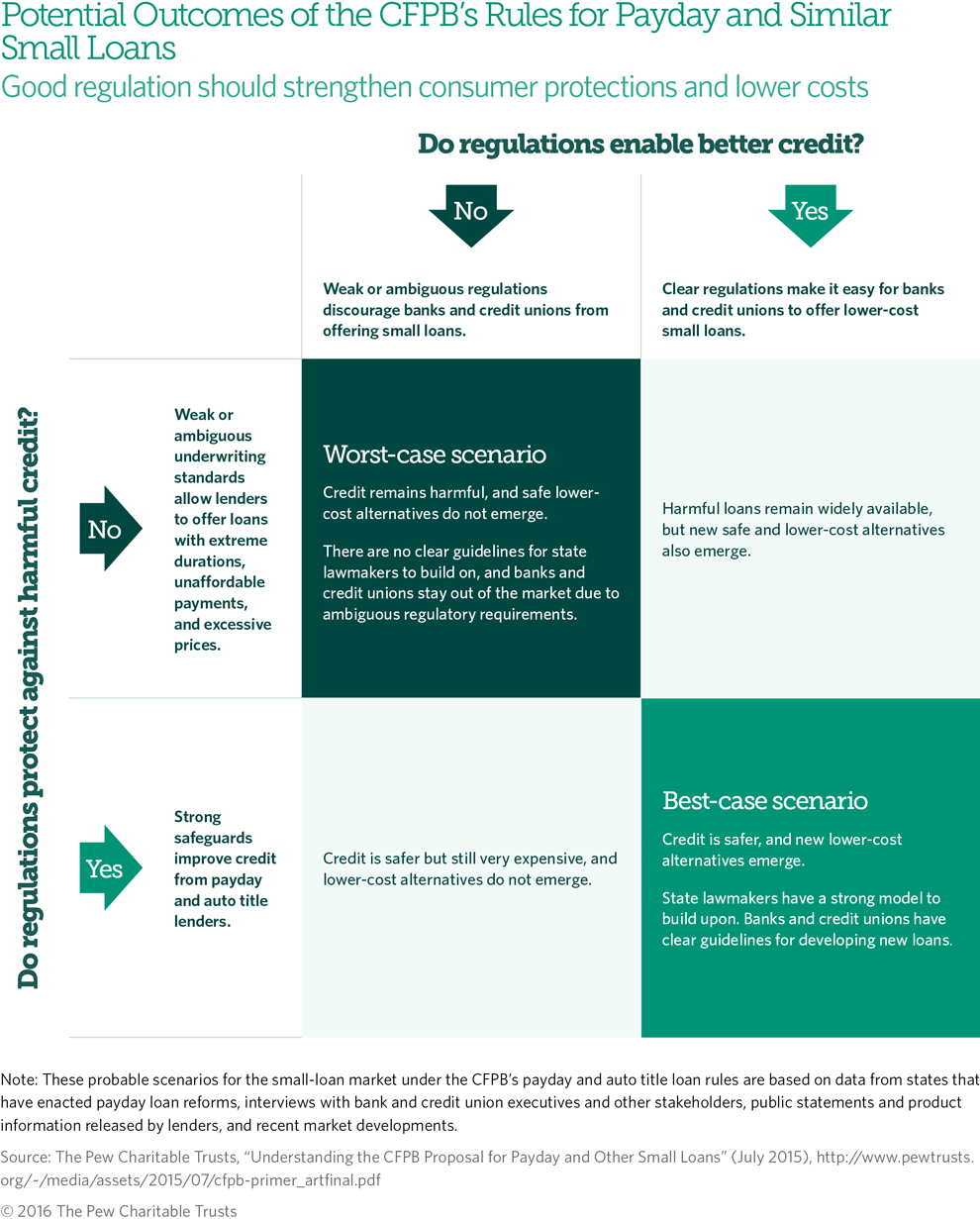 How the CFPB Framework Could Affect the SmallLoan Marketplace