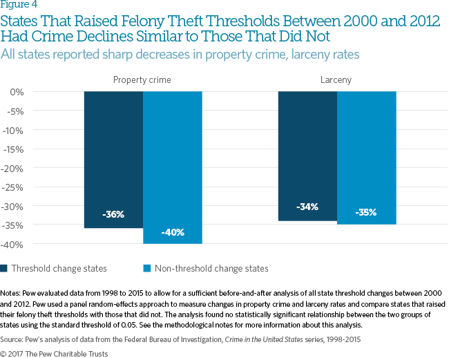 The Effects of Changing Felony Theft Thresholds