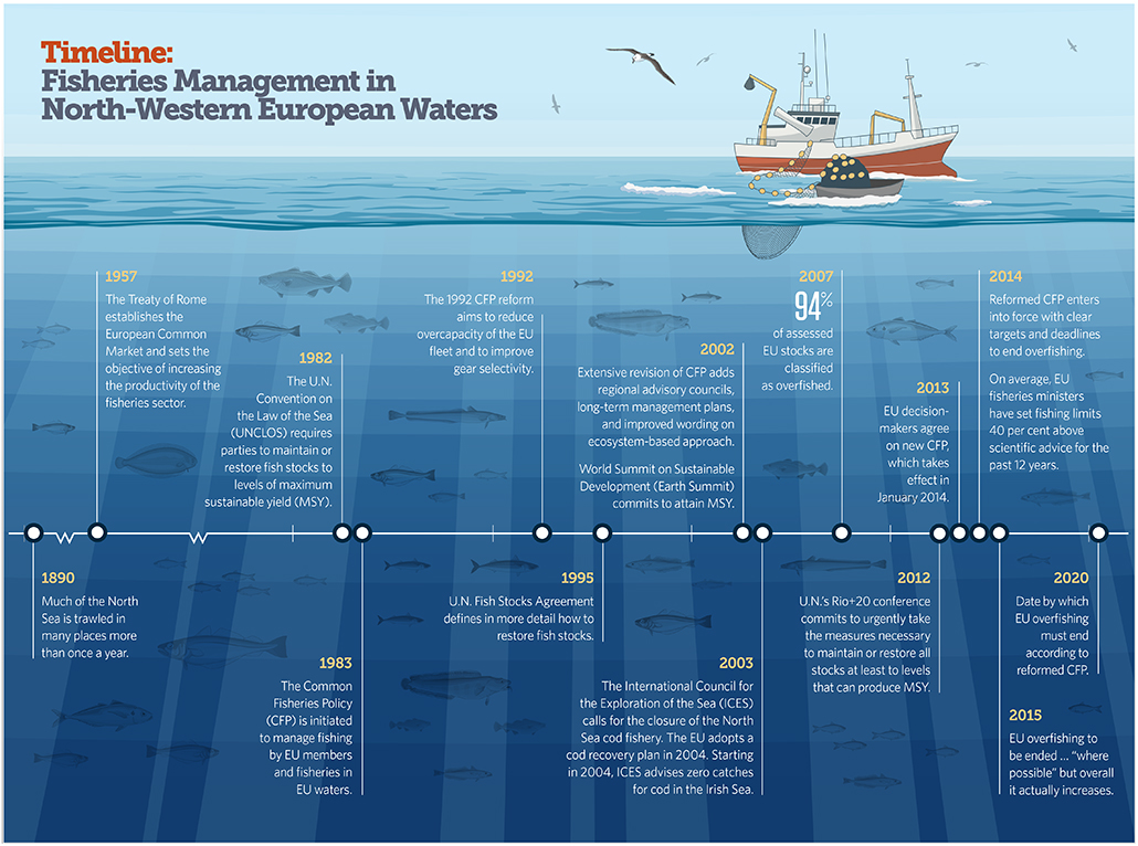 timeline-fisheries-management-in-north-western-european-waters-the