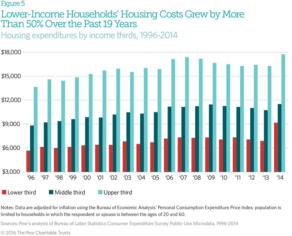 Househo!   ld Expenditures And Income The Pew Charitable Trusts - over the past two decades spending on housing increased for americans in all income tiers in 2014 households in the lower third spent much less in