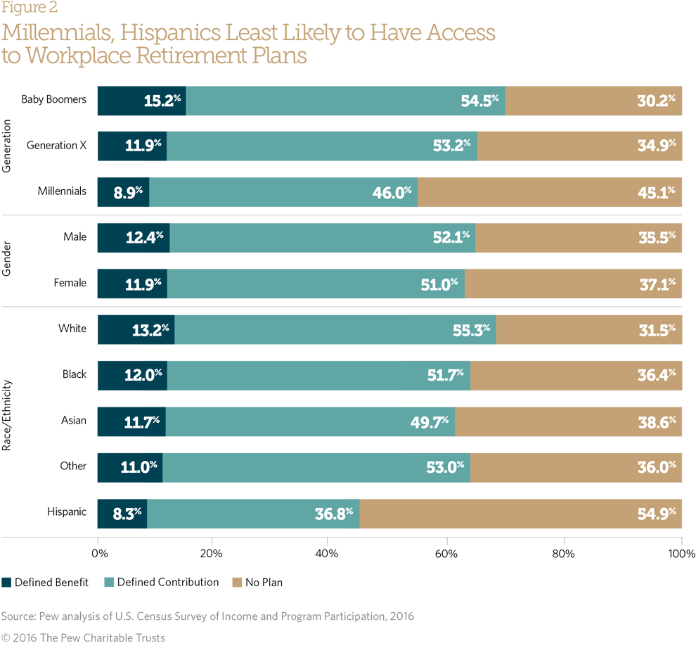 EmployerSponsored Retirement Plan Access, Uptake and Savings The Pew