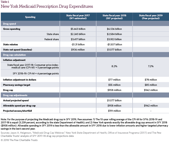 New York's Medicaid Drug Cap The Pew Charitable Trusts