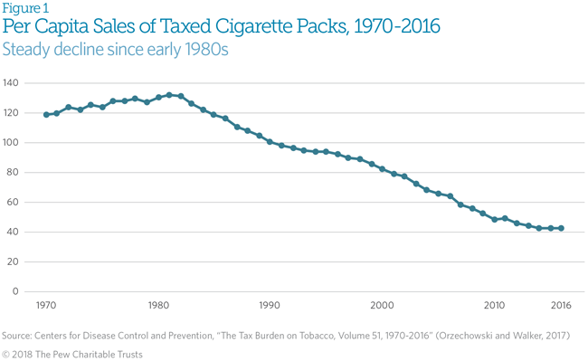 Are Sin Taxes Healthy for State Budgets The Pew Charitable Trusts