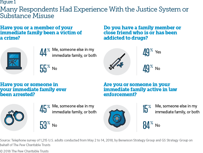 Americans Favor Expanded Pretrial Release Limited Use of Jail