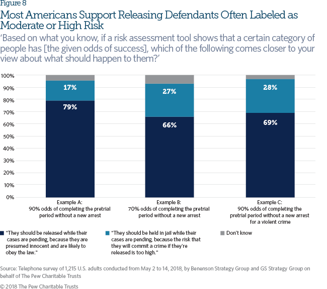 Americans Favor Expanded Pretrial Release Limited Use of Jail