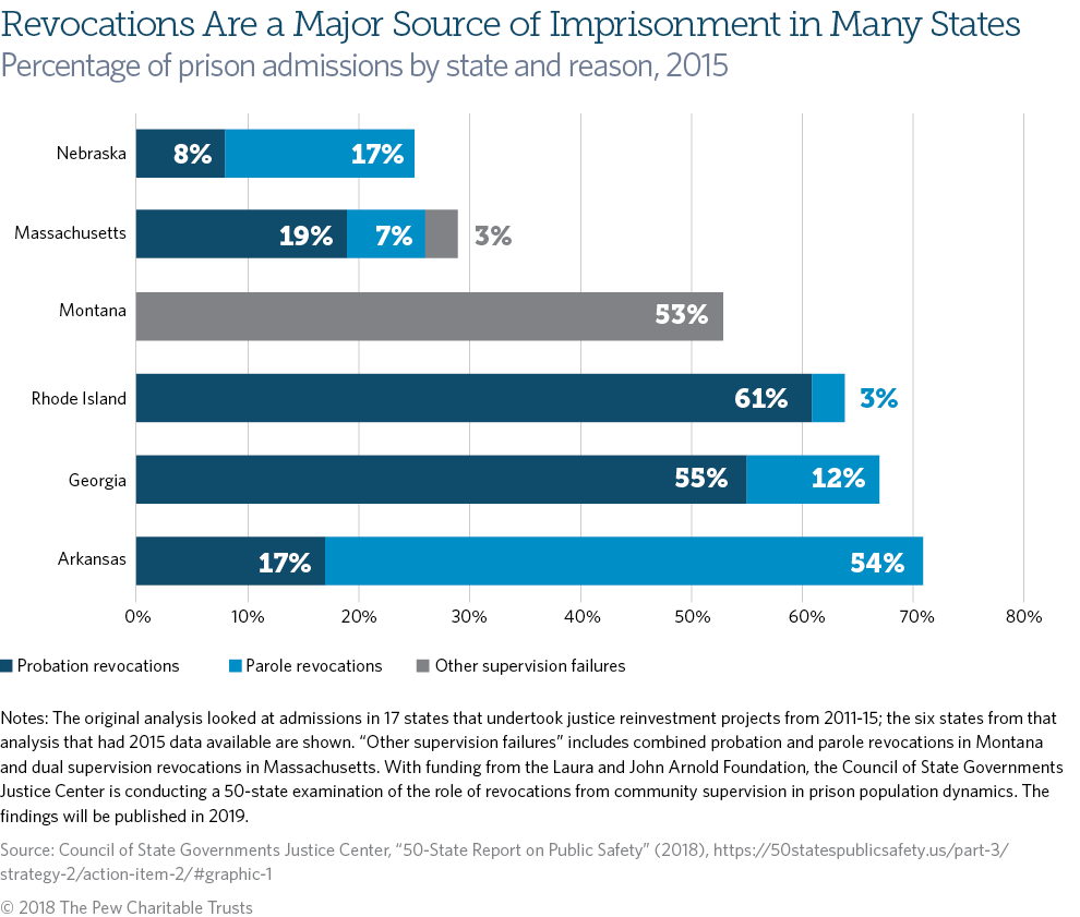 Community Supervision A Leading Driver Of Incarceration The Pew Charitable Trusts