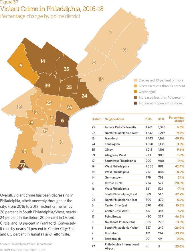 Philadelphia 2019 | The Pew Charitable Trusts