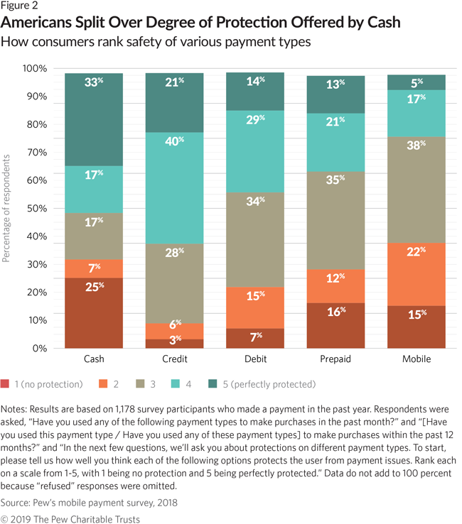 Share of Americans who go 'cashless' in typical week continues to