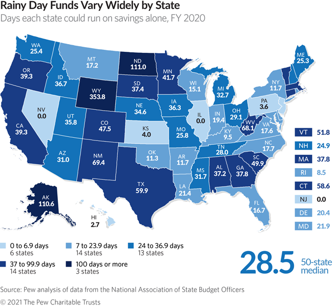 How to Effectively Use State Rainy Day Funds