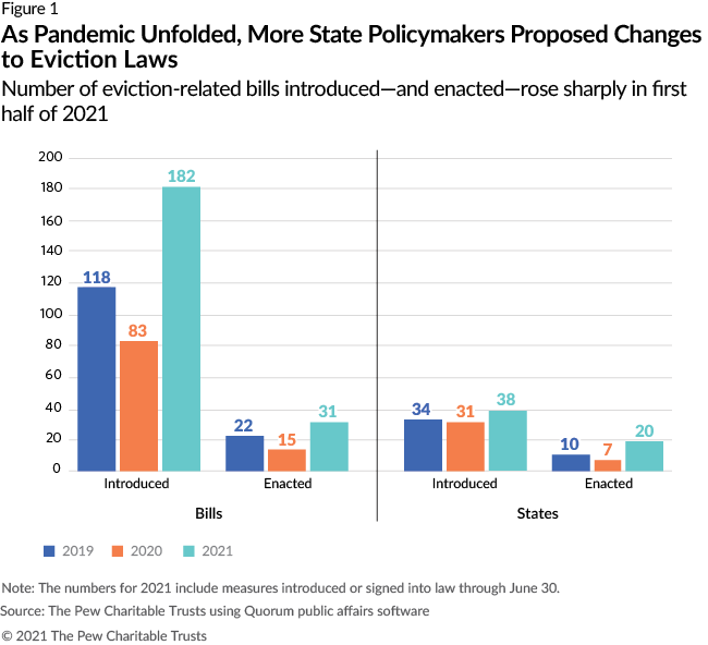 State Policymakers Are Working To Change How Courts Handle Eviction ...