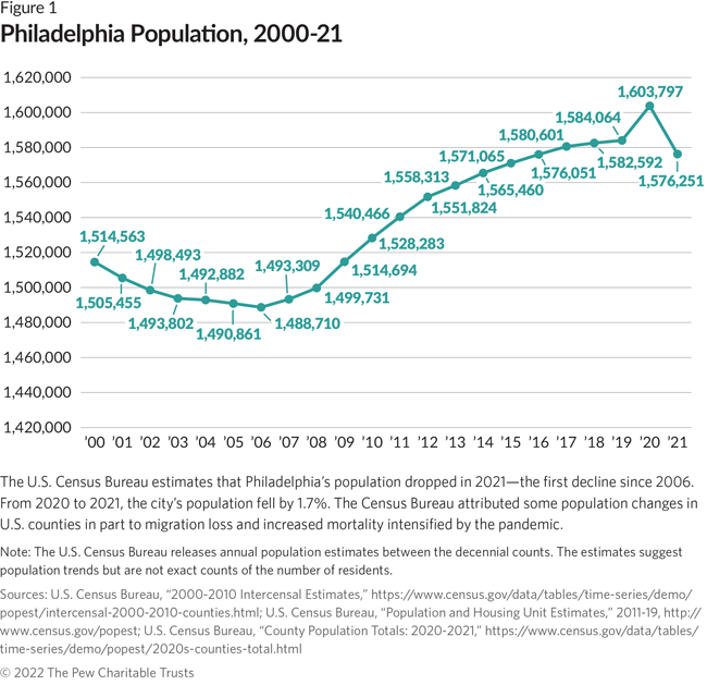 2017, 2022 timelines eerily similar for Philadelphia