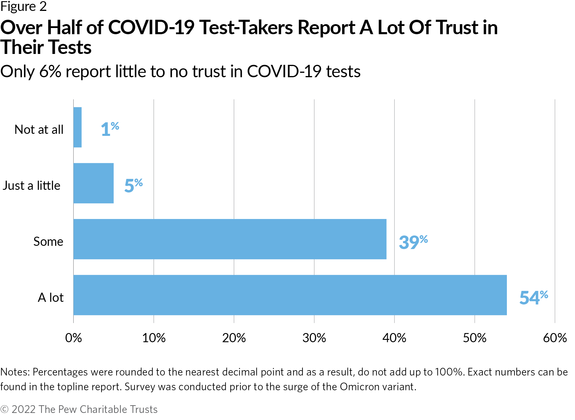 Americans Support Increased FDA Oversight To Ensure Accuracy Of ...