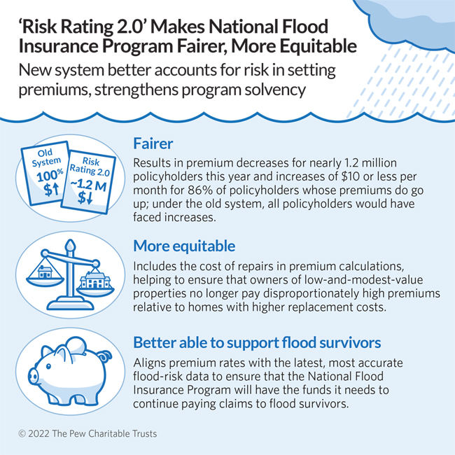 FEMA S New Flood Insurance Premium System Explained The Pew   Nfip 2 Infographic Desktop 650 