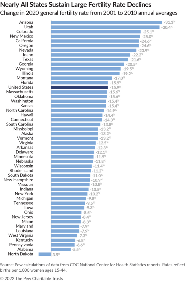 The Long Term Decline in Fertility and What It Means for State