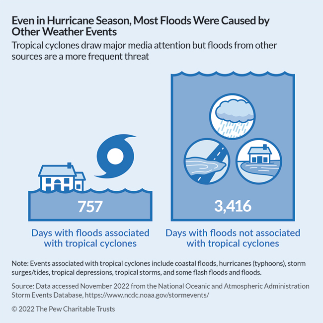 Causes Of Floods