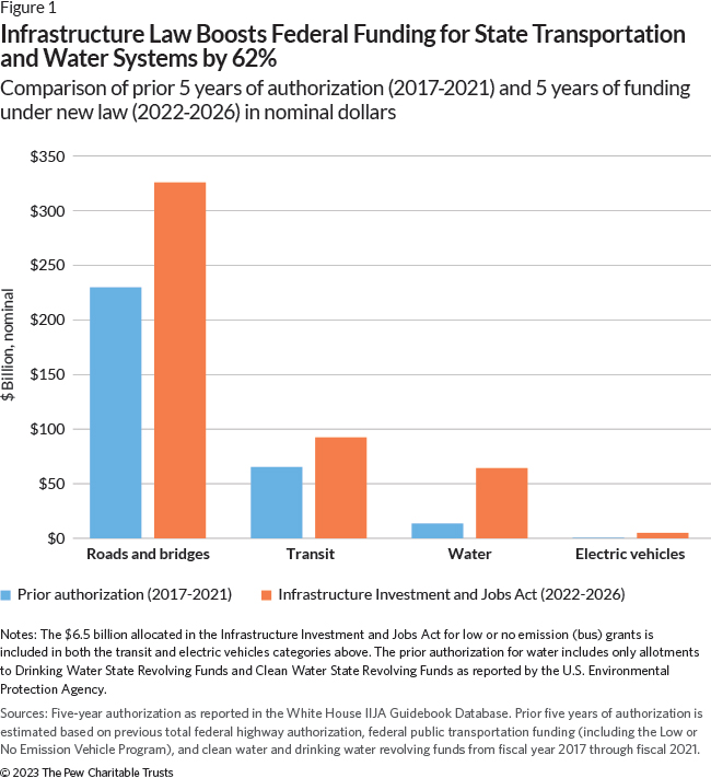 How Bipartisan Infrastructure Law Can Help State And Local Governments ...