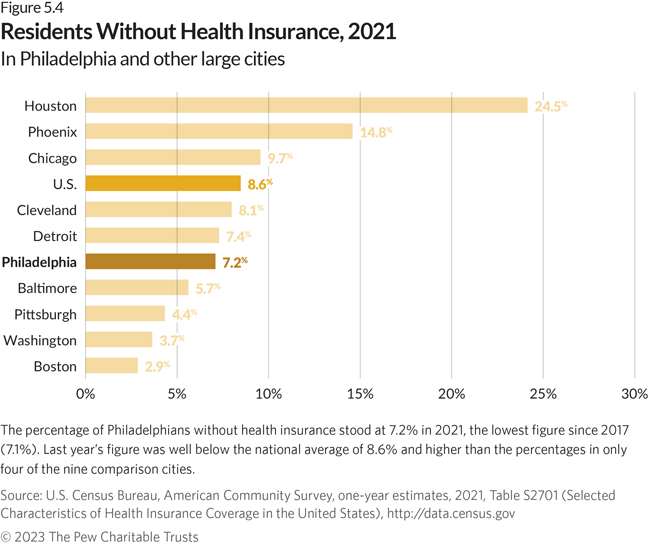 Philadelphia 2023: State Of The City | The Pew Charitable Trusts