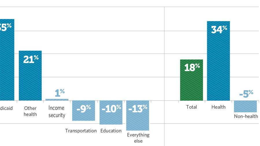 Trends in Federal Grants Vary Between Health and NonHealth Programs