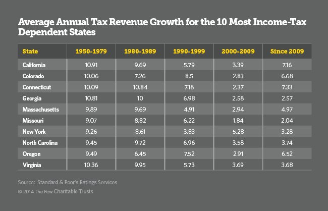 Volatile Income Tax Revenue Stumps States | The Pew Charitable Trusts